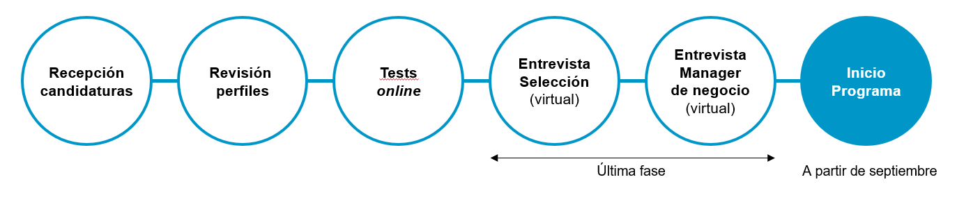 Internship process CAS